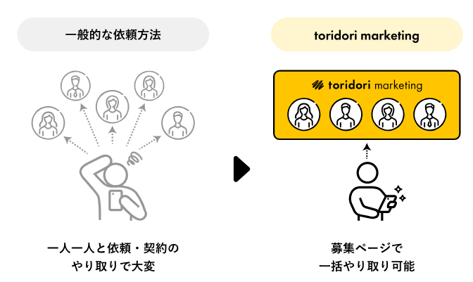 toridori marketing（トリドリマーケティング）の画像4